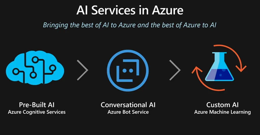 Microsoft's Azure AI