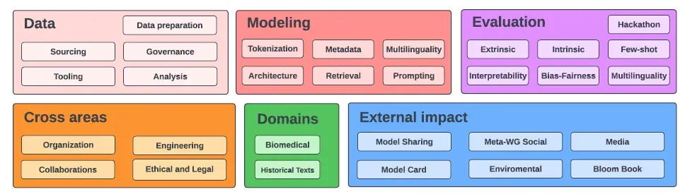 Advantages of the Bloom Language Model