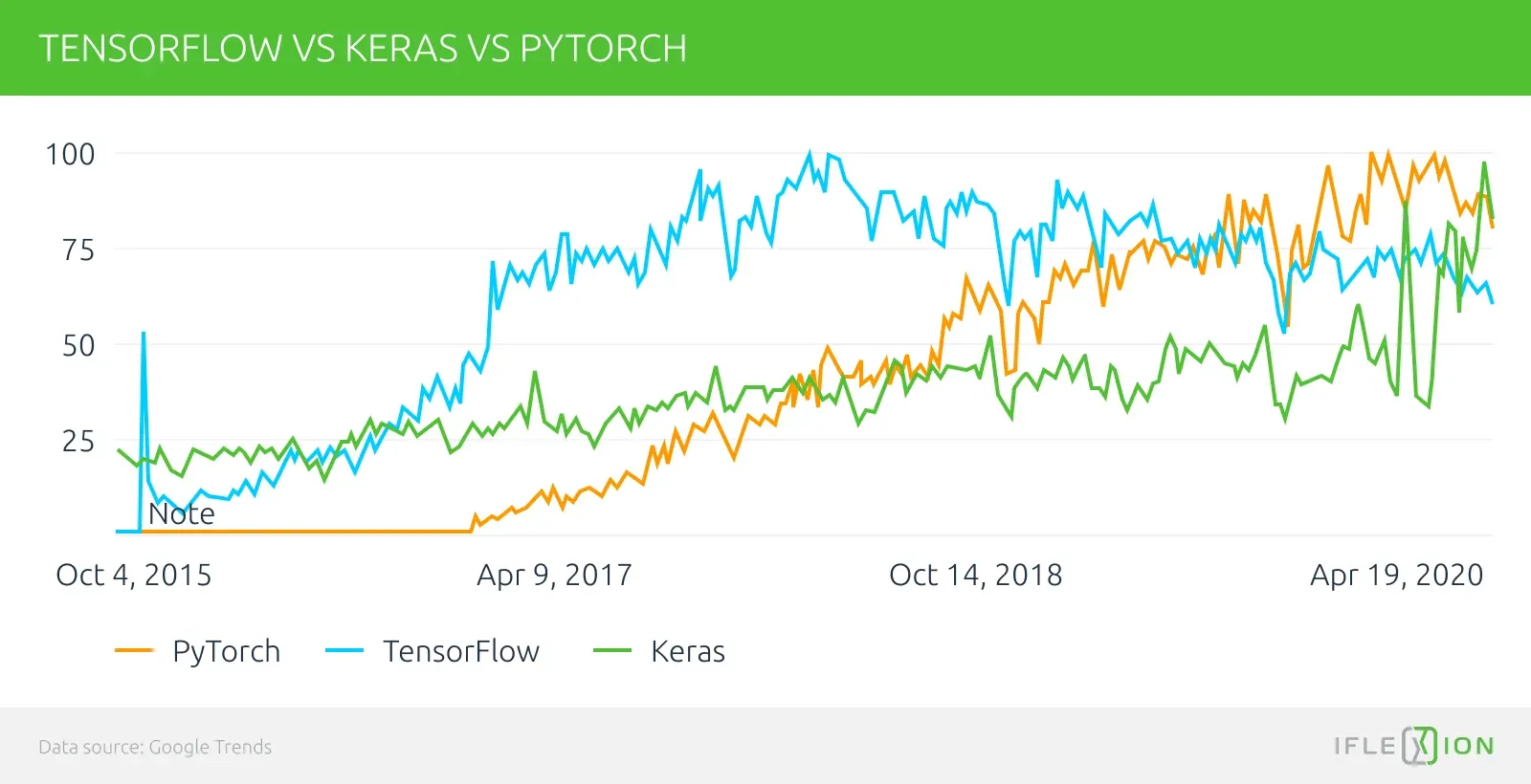 PyTorch vs Keras