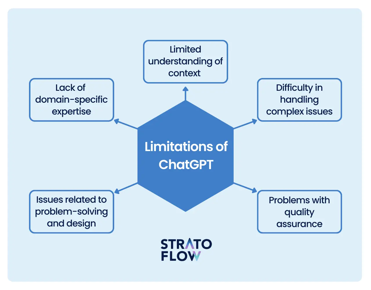 Limitations of ChatGPT for Coding