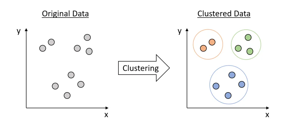 What is Clustering?