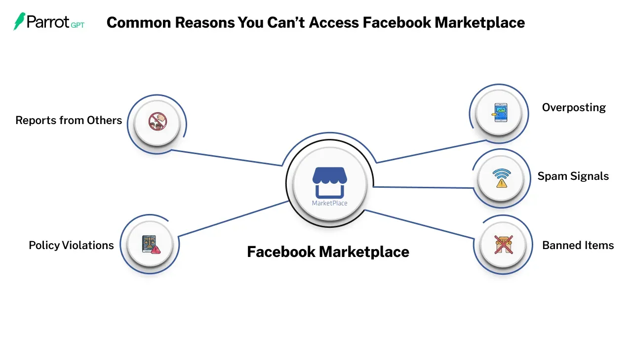 Common Reasons You Can’t Access Facebook Marketplace