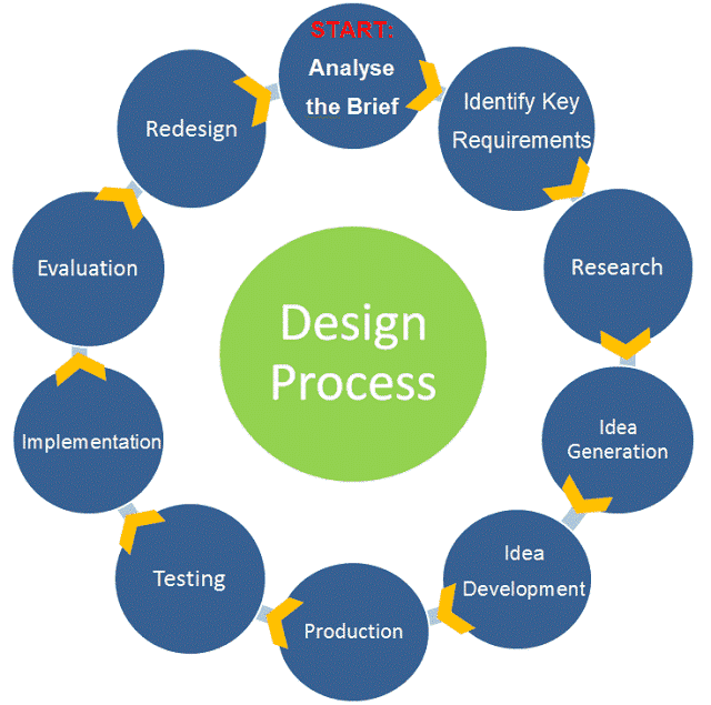 Design Process