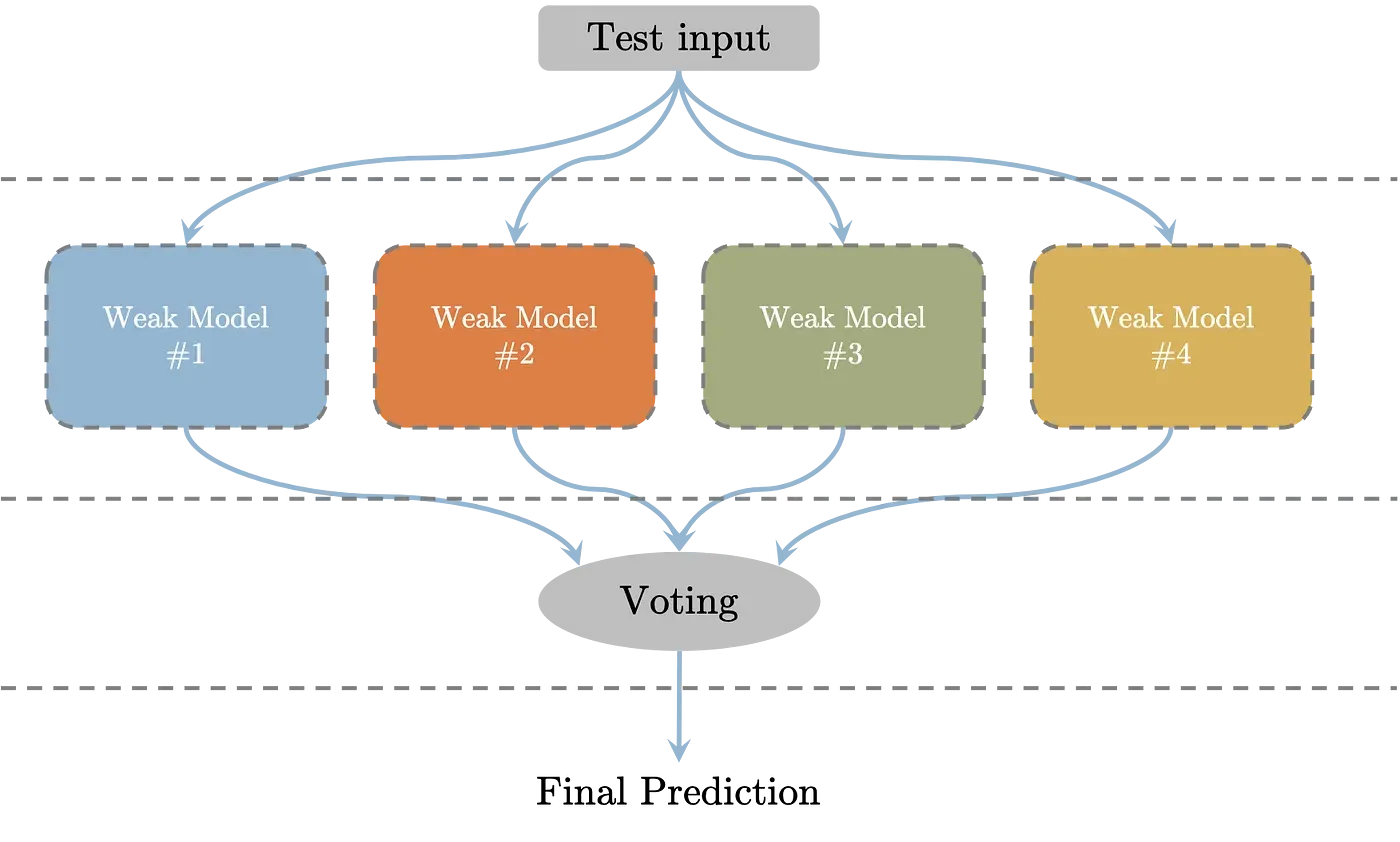 Ensemble Methods