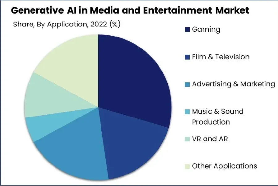 Generative-AI-In-Media-And-Entertainment-Market-By-Application-1 (2) (1).webp