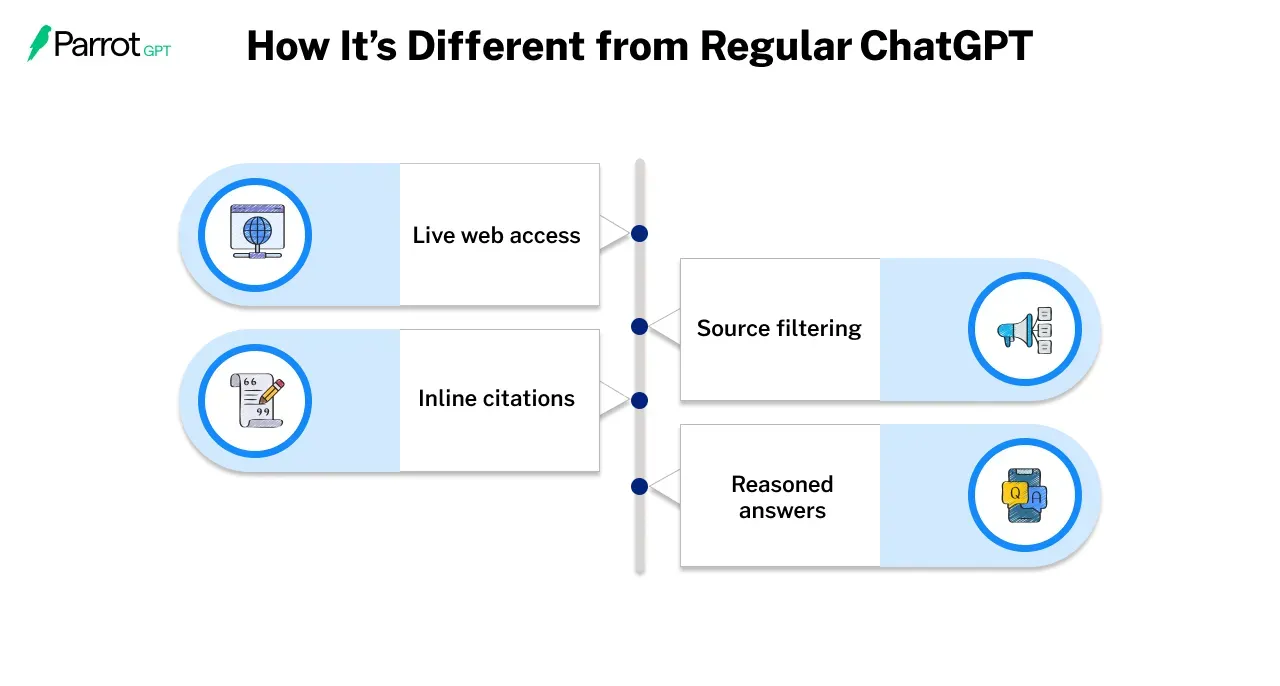 How It’s Different from Regular ChatGPT
