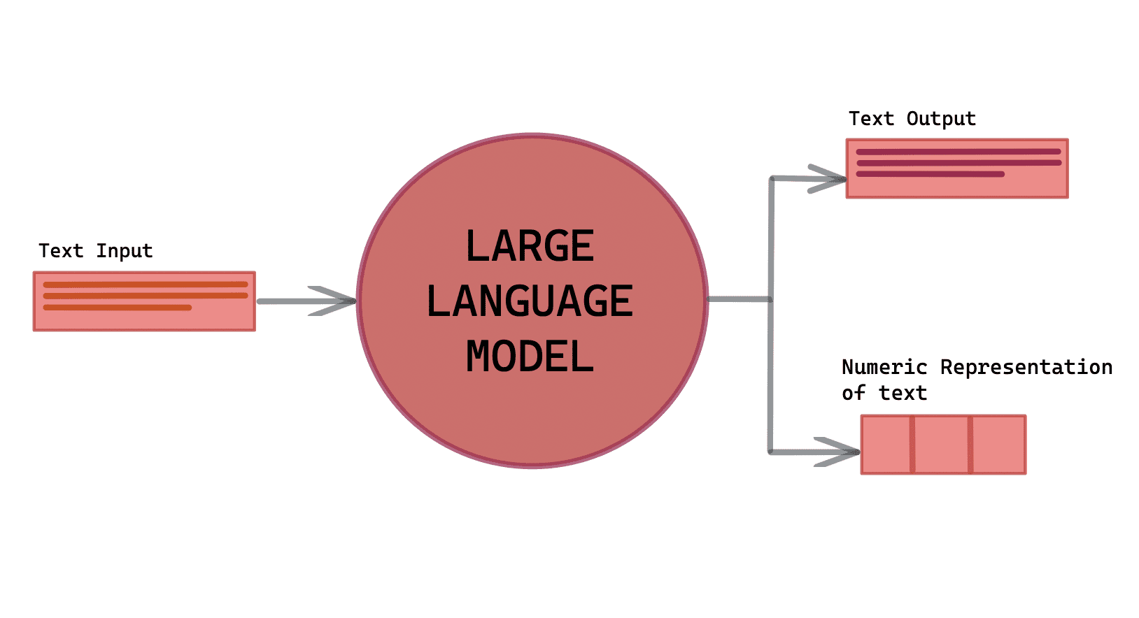 Large Language Model