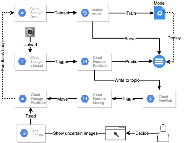 Implementing Scalable AI Projects with AutoML: A Step-by-Step Guide