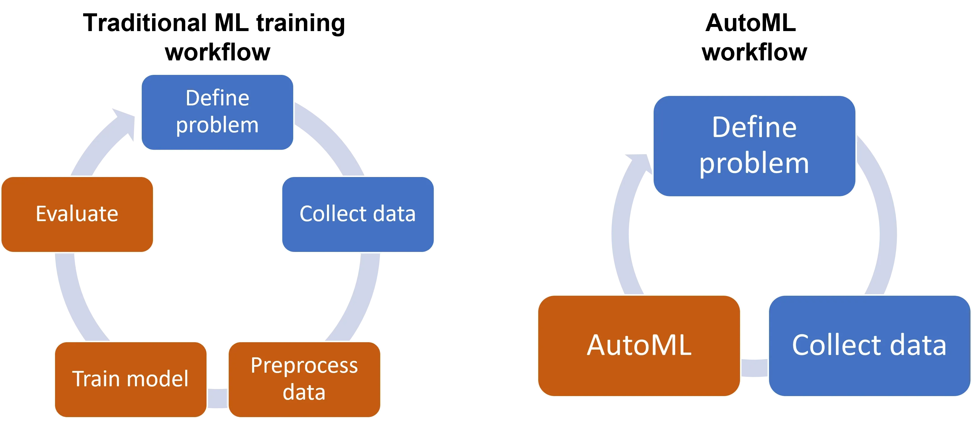 What is AutoML?