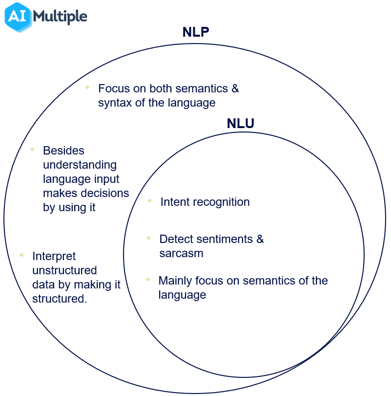 NLU-vs-NLP 