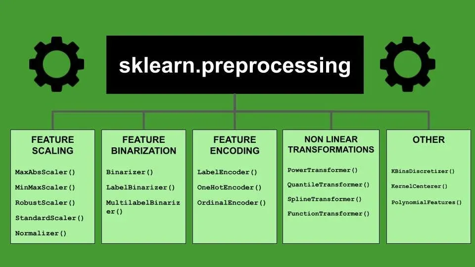 What is Preprocessing?