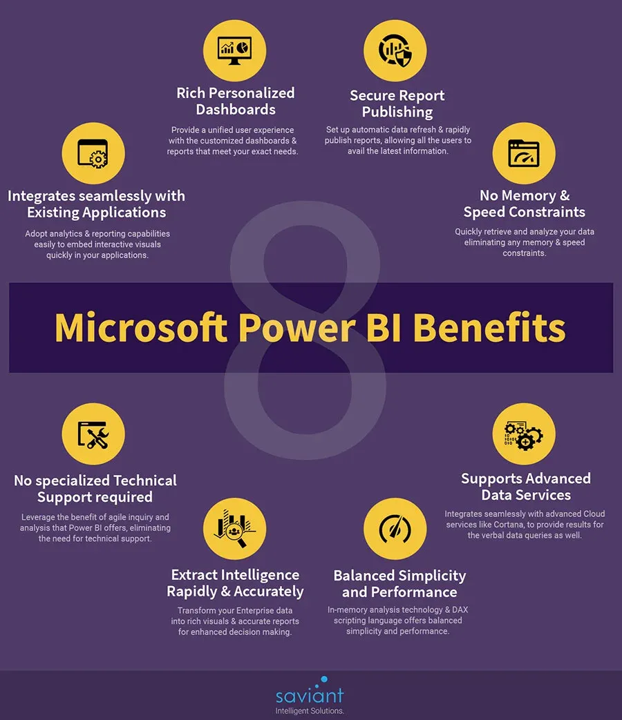 Benefits of Using Power BI