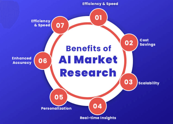 Why Use AI for Market Research in 2025?
