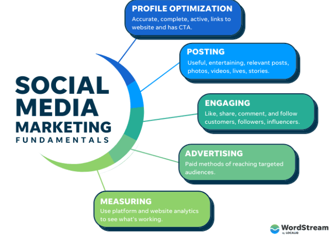Benefits of Leveraging AI in Social Media Marketing