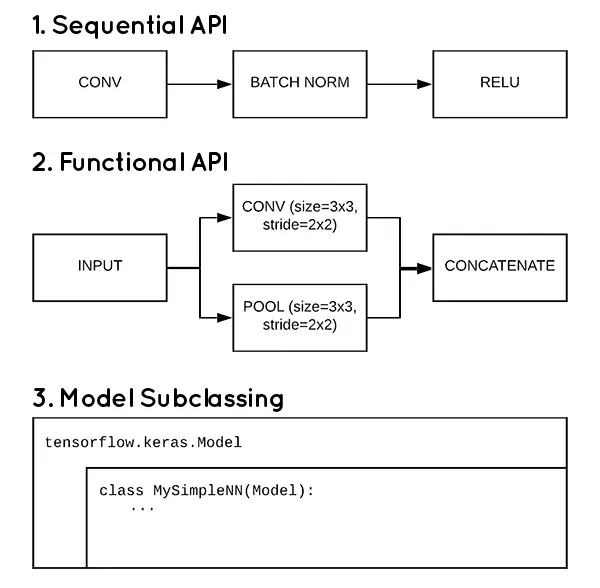 Successful Implementation of Keras