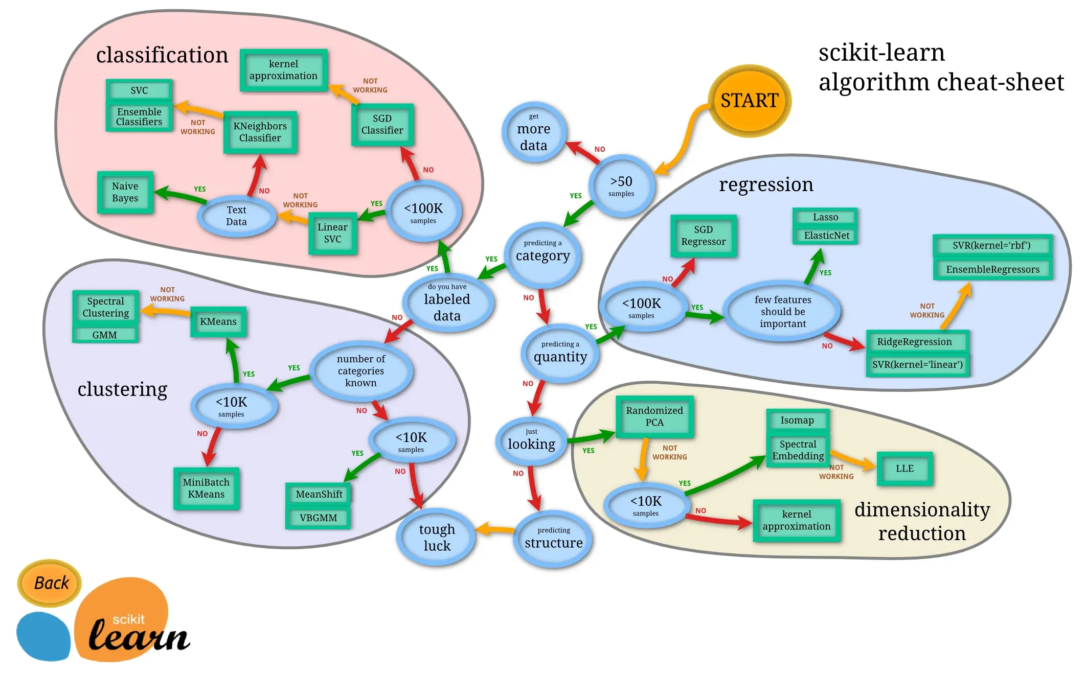 Model Selection and Evaluation