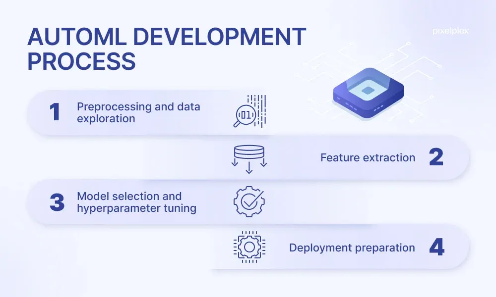 Accelerates Model Development