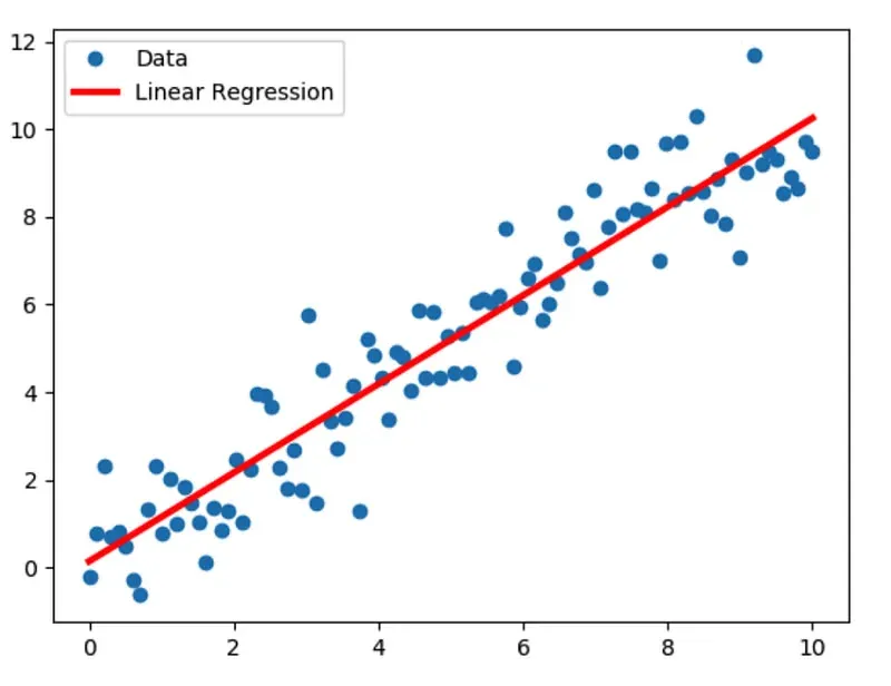 Regression